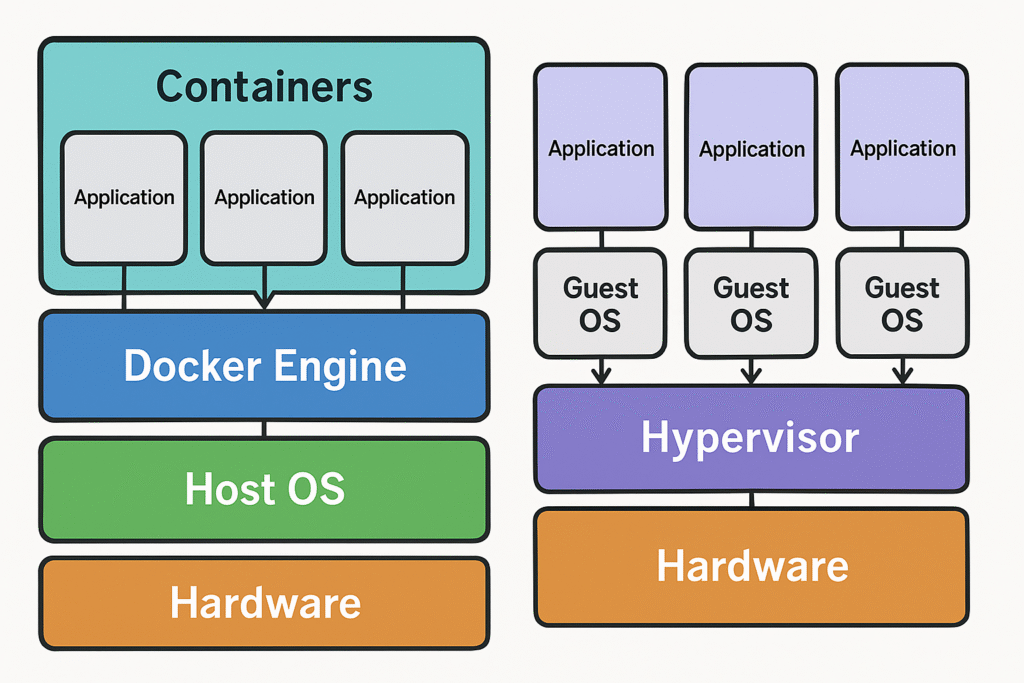 Diagram comparing containers sharing a Docker Engine and host operating system with virtual machines that each include a guest operating system